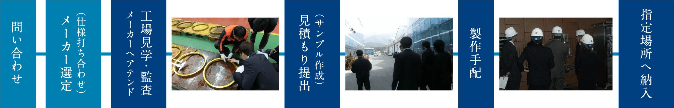 問い合わせ→メーカー選定（仕様打ち合わせ）→工場見学・監査 メーカーへアテンド→見積もり提出 納期確認→製作手配→海外指定場所へ納入