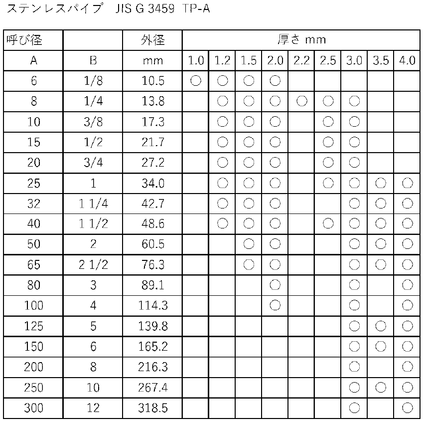 お客さまの困った、困った(^^ゞ Vol.68 「ステンレスパイプ 肉厚その２