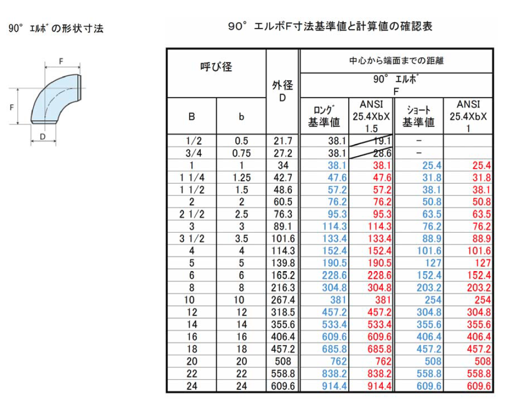 ランキングTOP10 イノック ９０°エルボ ショート ３２Ａ 呼び厚さ４０Ｓ 〔品番:304ES32A40S〕 8065256 送料別途見積り,法人  事業所限定,取寄