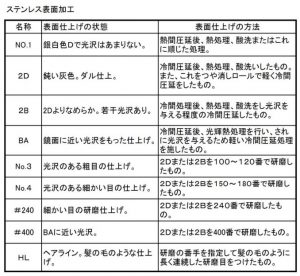 ステンレス表面加工