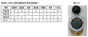 蒸し暑さを総合的に数値で表す指数計で「暑さ指数」