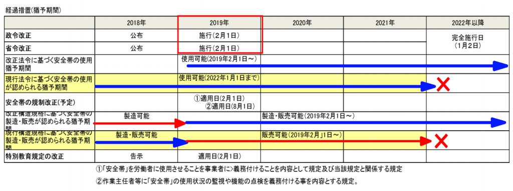 墜落制止用器具　経過措置