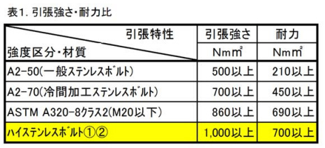 引張強さ・耐力比