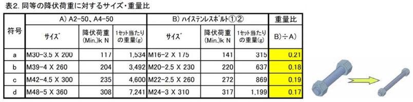 同等の降伏荷重に対するサイズ・重量比