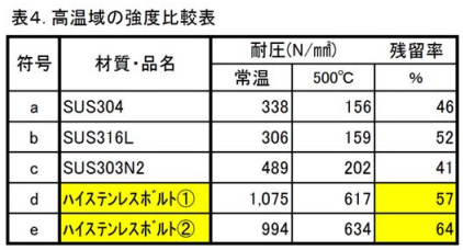 高温域の強度比較表