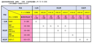 温度別使用材料表