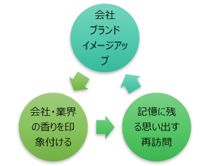 フレグランスの効果（図表）