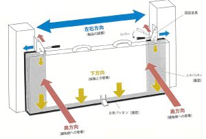 ⽌⽔板の仕組み